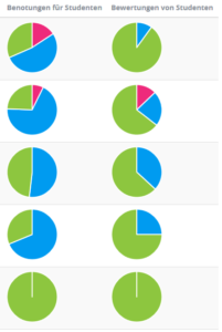 Abb 3: Bewertungsübersicht in PELE Die Abbildung zeigt in der Dozierendensicht von PELE die Anteile der Bewertungen 2(grün), 1(blau) und 0(rot) von und für 4 Assistierende (Zeilen). Die Person in Zeile 2 vergibt tiefe Bewertungen an Studierende und erhält relativ schlechte Bewertungen von Studierenden, was ein Hinweis auf ein Problem sein könnte. Die Person in Zeile 1 hingegen erhält trotz häufiger schlechter Bewertungen für Studierende überdurchschnittlich hohe Bewertungen von Studierenden, was für gute Qualität der Coachings spricht. (Quelle: Fässler, pers. comm)