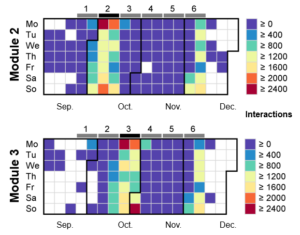 Abb 2: Interaktion von Studierenden im Online Tutorial Die Abbildung zeigt die Clickdaten, welche 338 Studierende der LV "Einsatz von Informatikmitteln" im HS15 erzeugt haben, oben Modul 2, unten Modul 3. Eine Interaktion wird dabei gewertet als die Anzahl Clicks in der Lernumgebung mit einem Abstand von mehr als 10 Sekunden, die Anzahl der Interaktionen an einem Tag ist mit dem Farbcode gemäss Legende am rechten Rand dargestellt. Die Fenster für die Präsentation der Modulprojekte waren jeweils 2 Wochen geöffnet (schwarz markiert am oberen Rand der jeweiligen Modulgrafik). Die Schlussprüfung fand nach dem Modul 6 statt. Die Studierenden begannen jeweils eine halbe Woche vor Beginn der Präsentationsperiode mit der Bearbeitung der Tutorials. Nach der Projektarbeit wurde das Material nicht mehr gesichtet bis zur Beginn der Prüfungsvorbereitung eineinhalb Wochen vor dem Prüfungstermin. (Quelle: Sichau und Fässler, pers. comm)