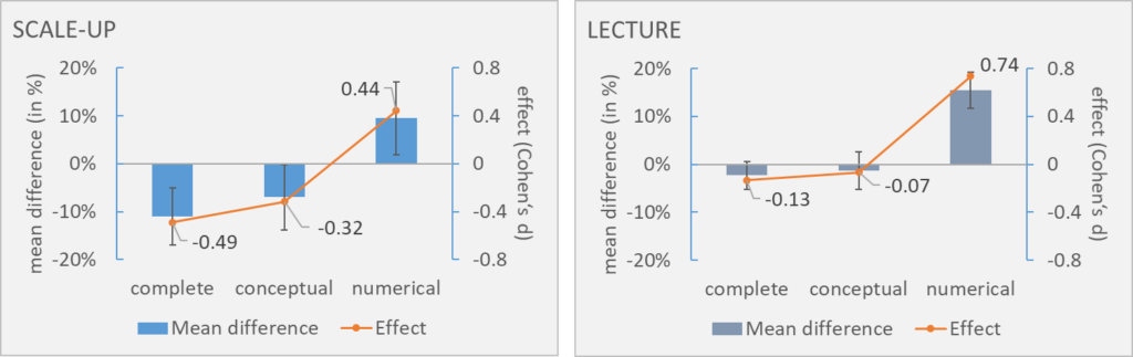 Medium-term performance effects