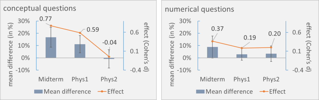 Performance gains of the SCALE-UP students