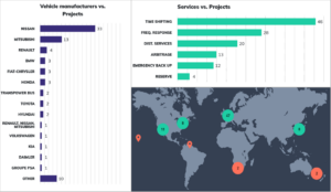 Figure 1: V2G projects by vehicle manufacturer, electricity system services, and location. Images from the “V2G Hub” database.