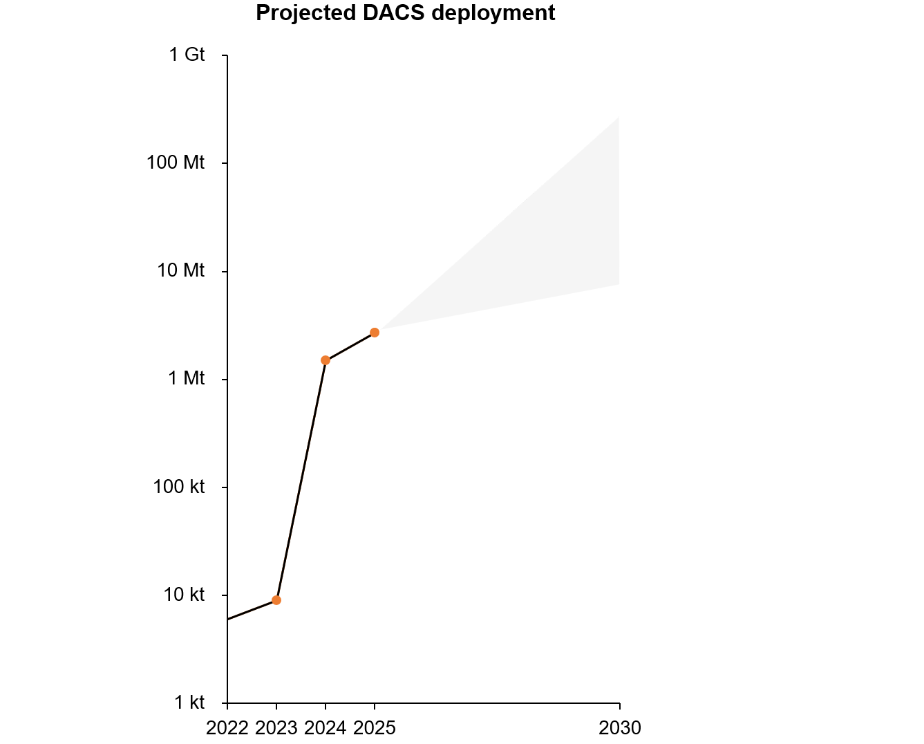 DACS