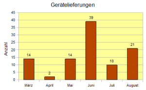 Gerätelieferungen