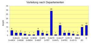 Verteilung_Departemente