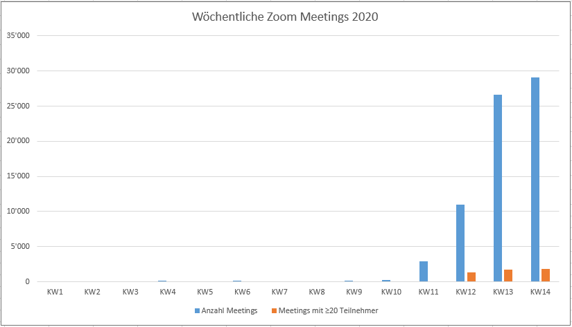 Zoom Meetings der letzten Wochen