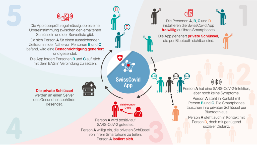 How the SwissCovid App works. (Illustration: EPFL) 