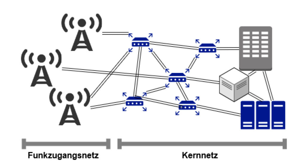 5G-Gesamtarchitektur (Quelle: BAKOM) aus Faktenblatt 5G