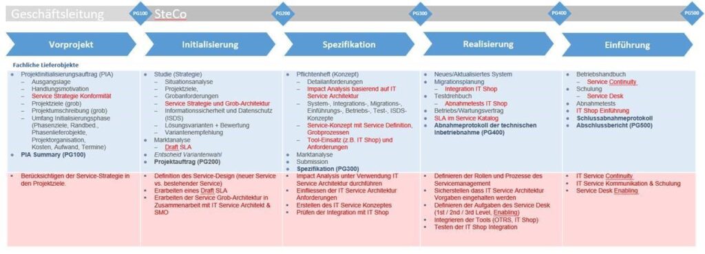 Auszug aus «Aspekt Service Management»