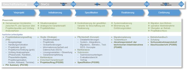 Projektphasen: Vorprojekt, Initialisierung, Spezifikation, Realisierung, Einführung