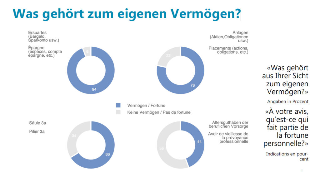 Grafik: Was gehört zum eigenen Vermögen?