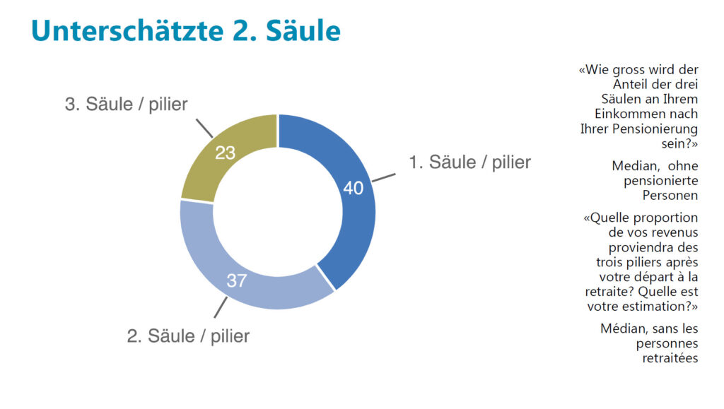 Grafik: Unterschätzte 2. Säule