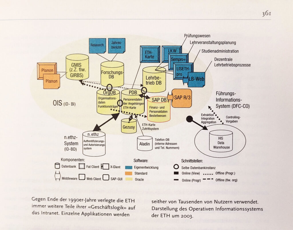 Figure 2: OIS (Operative Information System of ETH Zurich) from the book “Die Zukunftsmaschine, Konjunkturen der ETH Zürich” (The Future Machine, Economic Trends at ETH Zurich) 